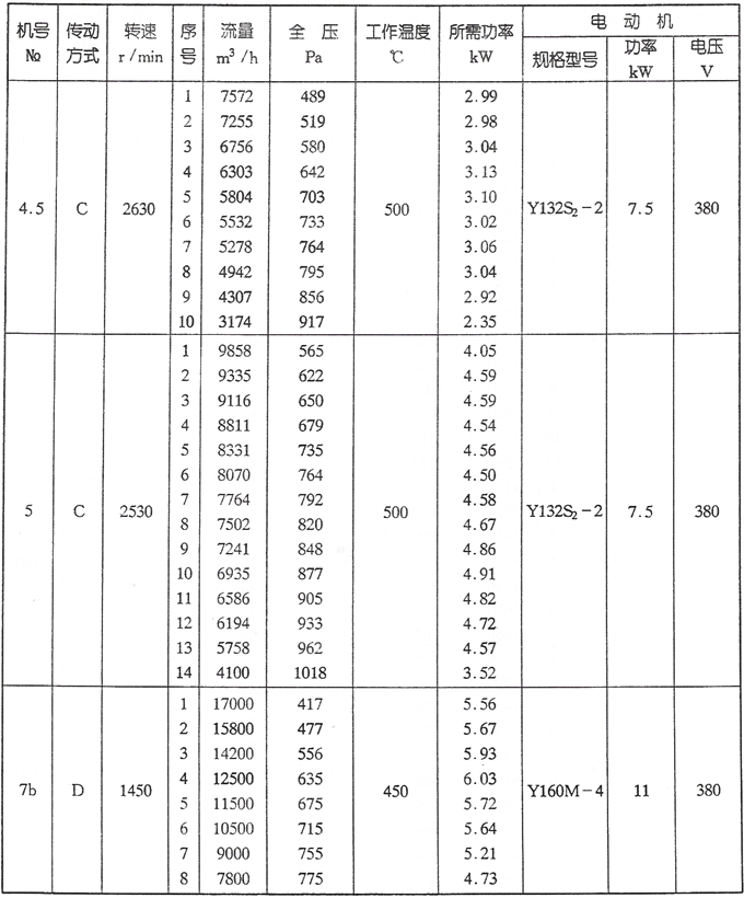 W4-62型高温离心风机参数三